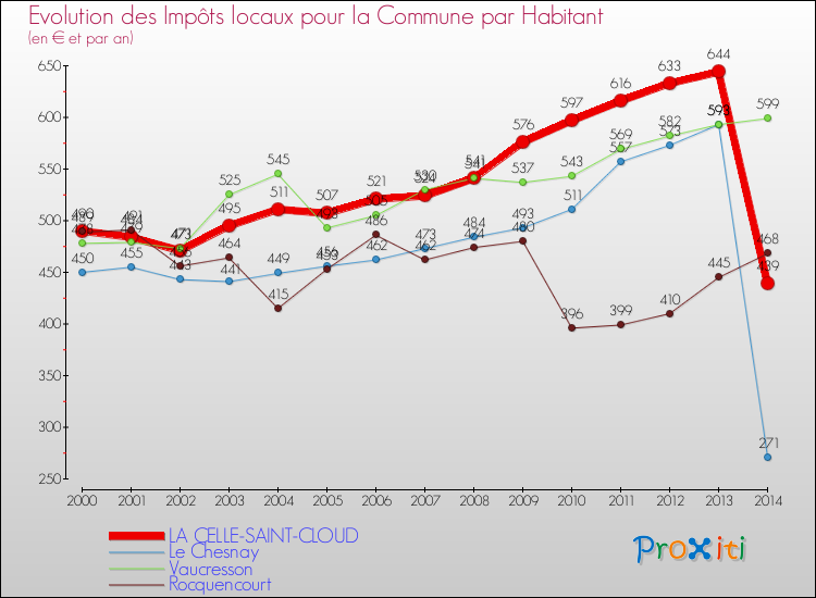 Evolution et montant des impôts locaux par Habitant pour LA CELLE-SAINT-CLOUD et les communes proches de 2000 à 2014 Comparaison des impôts locaux par habitant pour LA CELLE-SAINT-CLOUD et les communes voisines de 2000 à 2014