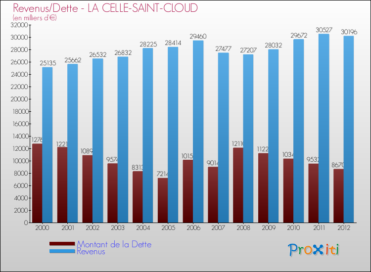 Evolution comparée de la dette et des revenus pour la commune de LA CELLE-SAINT-CLOUD de 2000 à 2012 Comparaison de la dette et des revenus pour LA CELLE-SAINT-CLOUD de 2000 à 2012