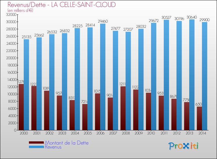Evolution comparée de la dette et des revenus pour la commune de LA CELLE-SAINT-CLOUD de 2000 à 2014 Comparaison de la dette et des revenus pour LA CELLE-SAINT-CLOUD de 2000 à 2014