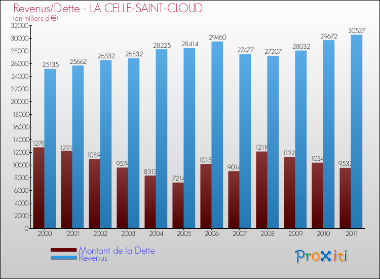 Evolution comparée de la dette et des revenus pour la commune de LA CELLE-SAINT-CLOUD de 2000 à 2011 Comparaison de la dette et des revenus pour LA CELLE-SAINT-CLOUD de 2000 à 2011