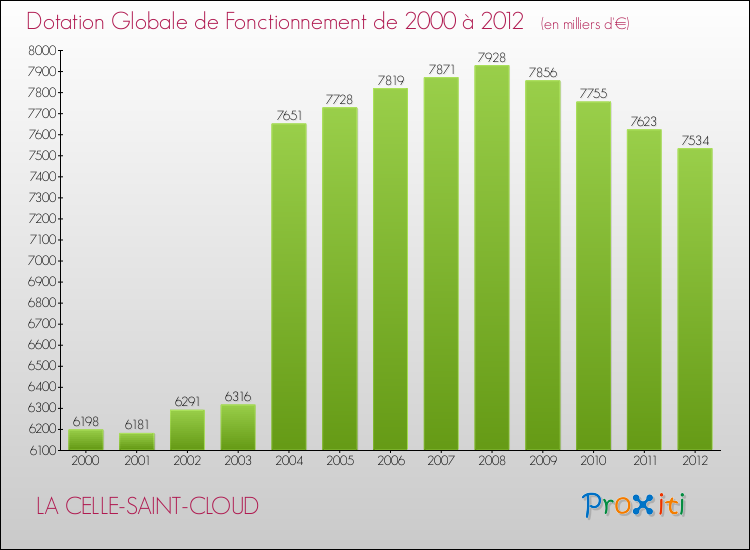 Evolution du montant de la Dotation Globale de Fonctionnement pour la commune de LA CELLE-SAINT-CLOUD de 2000 à 2012 Evolution du montant de la Dotation Globale de Fonctionnement pour LA CELLE-SAINT-CLOUD de 2000 à 2012