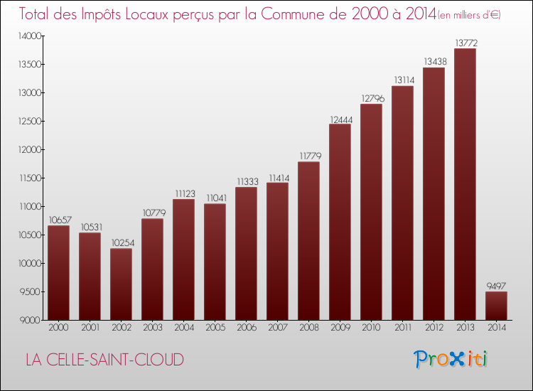 Evolution des Impôts Locaux pour LA CELLE-SAINT-CLOUD de 2000 à 2014