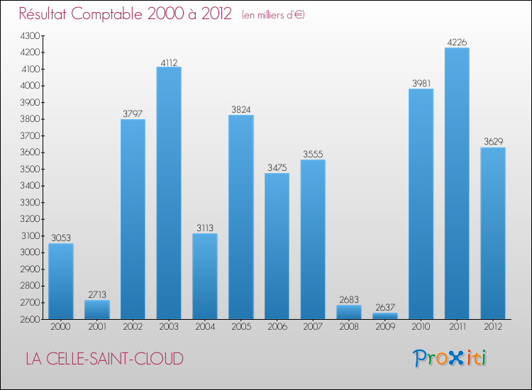 Evolution du résultat comptable pour la commune de LA CELLE-SAINT-CLOUD de 2000 à 2012 Evolution du résultat comptable pour LA CELLE-SAINT-CLOUD de 2000 à 2012