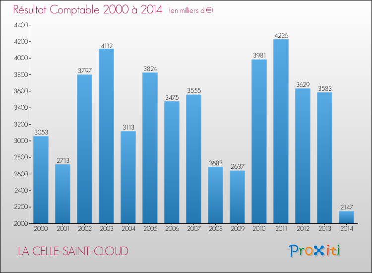 Evolution du résultat comptable pour la commune de LA CELLE-SAINT-CLOUD de 2000 à 2014 Evolution du résultat comptable pour LA CELLE-SAINT-CLOUD de 2000 à 2014