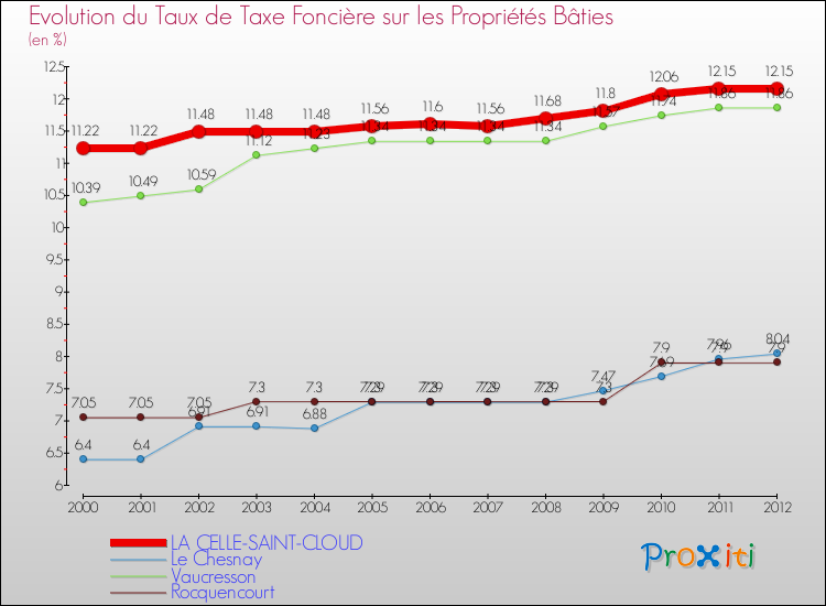 Evolution du taux de la taxe foncière sur le bati pour LA CELLE-SAINT-CLOUD et les communes proches de 2000 à 2012 Comparaison des taux de taxe foncière sur le bati pour LA CELLE-SAINT-CLOUD et les communes voisines de 2000 à 2012