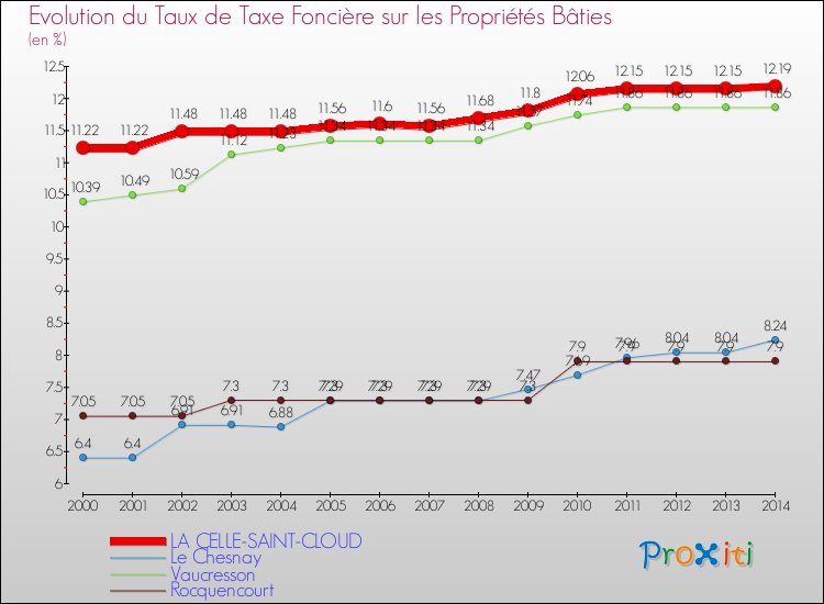 Evolution du taux de la taxe foncière sur le bati pour LA CELLE-SAINT-CLOUD et les communes proches de 2000 à 2014 Comparaison des taux de taxe foncière sur le bati pour LA CELLE-SAINT-CLOUD et les communes voisines de 2000 à 2014