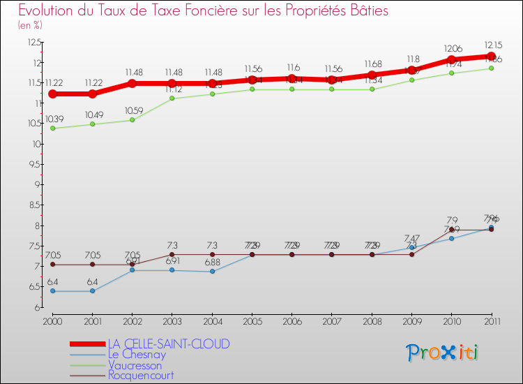 Evolution du taux de la taxe foncière sur le bati pour LA CELLE-SAINT-CLOUD et les communes proches Comparaison des taux de taxe foncière sur le bati pour LA CELLE-SAINT-CLOUD et les communes voisines