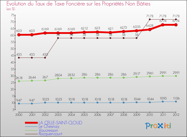 Evolution du taux de la taxe foncière sur les immeubles et terrains non batis pour LA CELLE-SAINT-CLOUD et les communes proches de 2000 à 2012 Comparaison des taux de la taxe foncière sur les immeubles et terrains non batis pour LA CELLE-SAINT-CLOUD et les communes voisines de 2000 à 2012