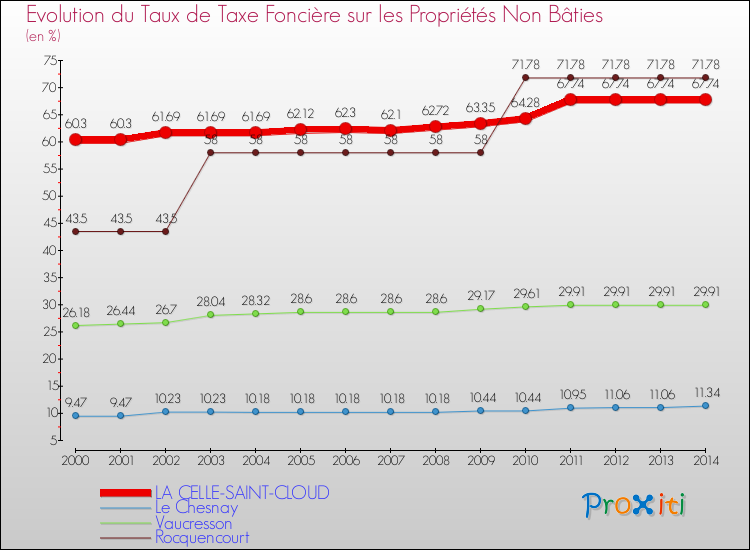 Evolution du taux de la taxe foncière sur les immeubles et terrains non batis pour LA CELLE-SAINT-CLOUD et les communes proches de 2000 à 2014 Comparaison des taux de la taxe foncière sur les immeubles et terrains non batis pour LA CELLE-SAINT-CLOUD et les communes voisines de 2000 à 2014