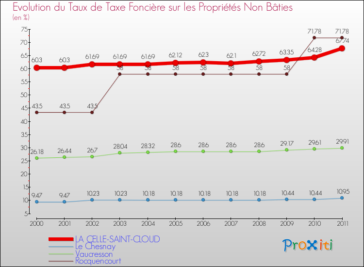 Evolution du taux de la taxe foncière sur les immeubles et terrains non batis pour LA CELLE-SAINT-CLOUD et les communes proches Comparaison des taux de la taxe foncière sur les immeubles et terrains non batis pour LA CELLE-SAINT-CLOUD et les communes voisines