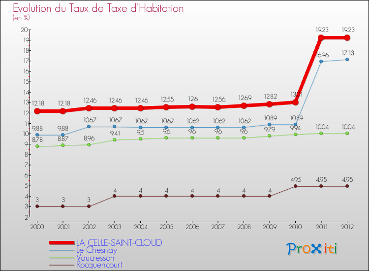 Evolution du taux de la taxe d'habitation pour LA CELLE-SAINT-CLOUD et les communes proches Comparaison des taux de la taxe d'habitation pour LA CELLE-SAINT-CLOUD et les communes voisines