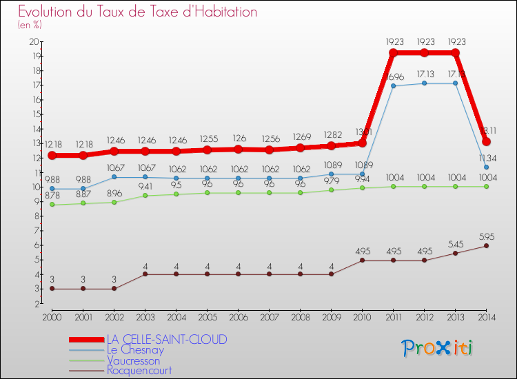Evolution du taux de la taxe d'habitation pour LA CELLE-SAINT-CLOUD et les communes proches de 2000 à 2014 Comparaison des taux de la taxe d'habitation pour LA CELLE-SAINT-CLOUD et les communes voisines de 2000 à 2014