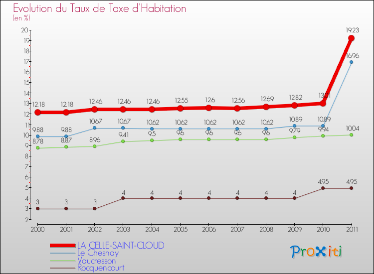 Evolution du taux de la taxe d'habitation pour LA CELLE-SAINT-CLOUD et les communes proches Comparaison des taux de la taxe d'habitation pour LA CELLE-SAINT-CLOUD et les communes voisines