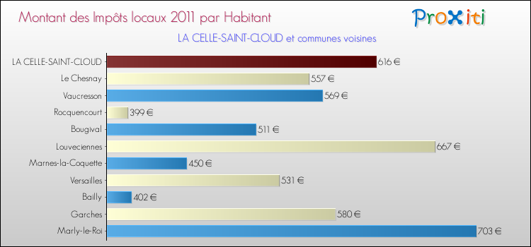 Montant des impôts locaux par Habitant pour LA CELLE-SAINT-CLOUD et les communes proches Comparaison des impôts locaux par habitant pour LA CELLE-SAINT-CLOUD et les communes voisines