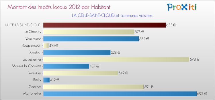 Montant des impôts locaux par Habitant pour LA CELLE-SAINT-CLOUD et les communes proches Comparaison des impôts locaux par habitant pour LA CELLE-SAINT-CLOUD et les communes voisines