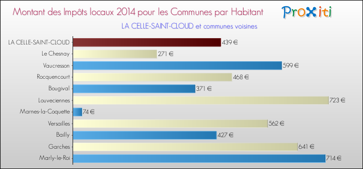 Comparaison des impôts locaux par habitant pour LA CELLE-SAINT-CLOUD et les communes voisines en 2014