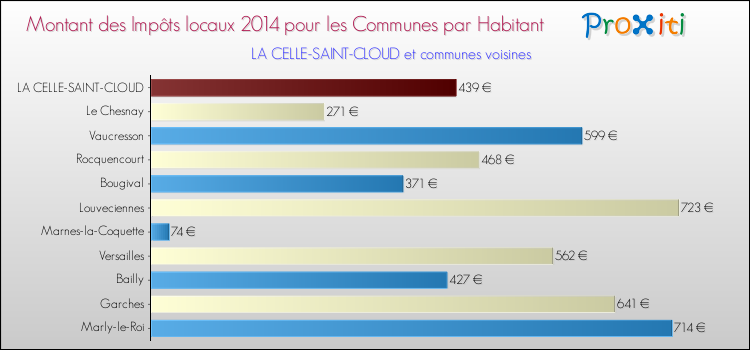 Montant des impôts locaux par Habitant pour LA CELLE-SAINT-CLOUD et les communes proches en 2014 Comparaison des impôts locaux par habitant pour LA CELLE-SAINT-CLOUD et les communes voisines en 2014