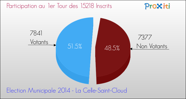 Participation au 1er Tour des Elections Municipales 2014 de la commune de La Celle-Saint-Cloud Elections Municipales 2014 - Participation au 1er Tour pour la commune de La Celle-Saint-Cloud