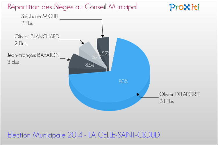 Répartition des élus au conseil municipal entre les listes à l'issue du 1er Tour des Elections Municipales 2014 de la commune de LA CELLE-SAINT-CLOUD Elections Municipales 2014 - Répartition des élus au conseil municipal entre les listes à l'issue du 1er Tour pour la commune de LA CELLE-SAINT-CLOUD