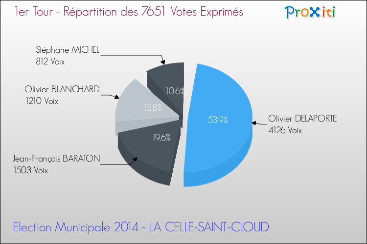 Répartition des votes exprimés au 1er Tour des Elections Municipales 2014 de la commune de LA CELLE-SAINT-CLOUD Elections Municipales 2014 - Répartition des votes exprimés au 1er Tour pour la commune de LA CELLE-SAINT-CLOUD