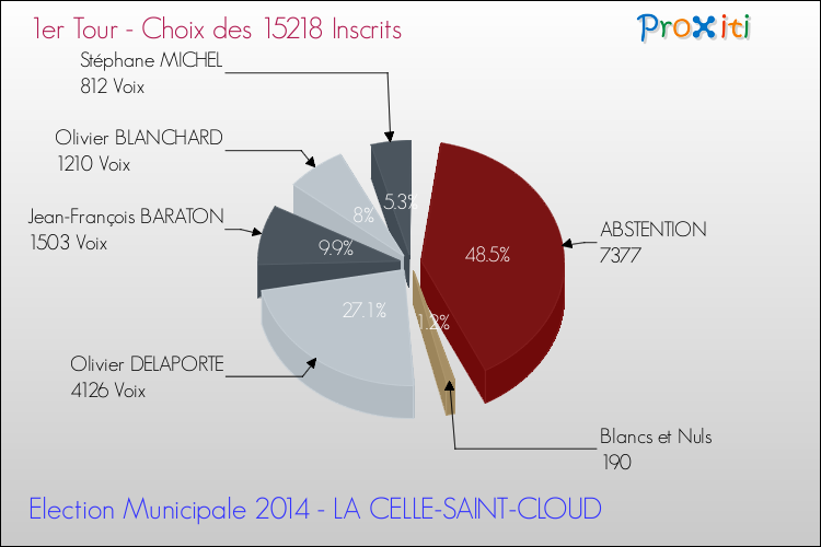Résultats par rapport aux inscrits au 1er Tour des Elections Municipales 2014 de la commune de LA CELLE-SAINT-CLOUD Elections Municipales 2014 - Résultats par rapport aux inscrits au 1er Tour pour la commune de LA CELLE-SAINT-CLOUD