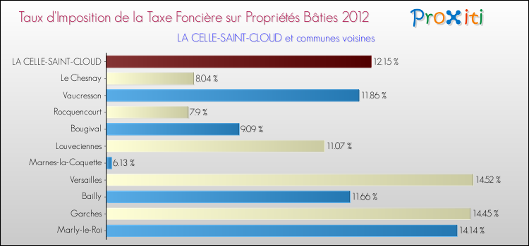 Taux d'imposition de la taxe foncière sur le bati 2012 pour LA CELLE-SAINT-CLOUD et les communes proches Comparaison des taux d'imposition de la taxe foncière sur le bati 2012 pour LA CELLE-SAINT-CLOUD et les communes voisines