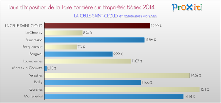 Taux d'imposition de la taxe foncière sur le bati 2014 pour LA CELLE-SAINT-CLOUD et les communes proches Comparaison des taux d'imposition de la taxe foncière sur le bati 2014 pour LA CELLE-SAINT-CLOUD et les communes voisines
