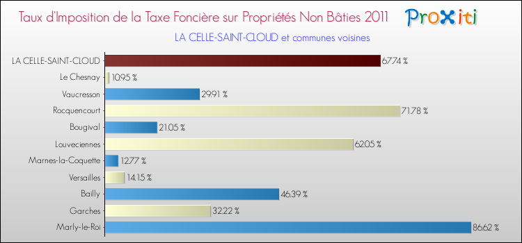 Taux d'imposition de la taxe foncière sur les immeubles et terrains non batis 2011 pour LA CELLE-SAINT-CLOUD et les communes proches Comparaison des taux d'imposition de la taxe foncière sur les immeubles et terrains non batis 2011 pour LA CELLE-SAINT-CLOUD et les communes voisines
