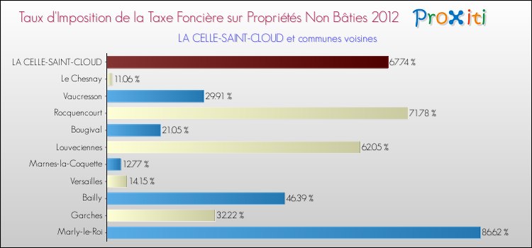 Taux d'imposition de la taxe foncière sur les immeubles et terrains non batis 2012 pour LA CELLE-SAINT-CLOUD et les communes proches Comparaison des taux d'imposition de la taxe foncière sur les immeubles et terrains non batis 2012 pour LA CELLE-SAINT-CLOUD et les communes voisines