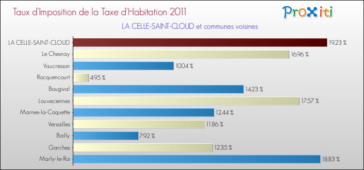 Taux d'imposition de la taxe d'habitation 2011 pour LA CELLE-SAINT-CLOUD et les communes proches Comparaison des taux d'imposition de la taxe d'habitation 2011 pour LA CELLE-SAINT-CLOUD et les communes voisines