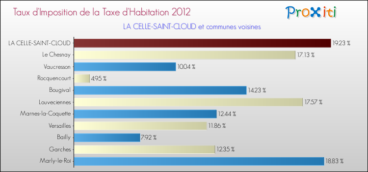 Taux d'imposition de la taxe d'habitation 2012 pour LA CELLE-SAINT-CLOUD et les communes proches Comparaison des taux d'imposition de la taxe d'habitation 2012 pour LA CELLE-SAINT-CLOUD et les communes voisines