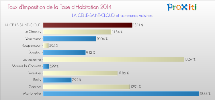 Taux d'imposition de la taxe d'habitation 2014 pour LA CELLE-SAINT-CLOUD et les communes proches Comparaison des taux d'imposition de la taxe d'habitation 2014 pour LA CELLE-SAINT-CLOUD et les communes voisines