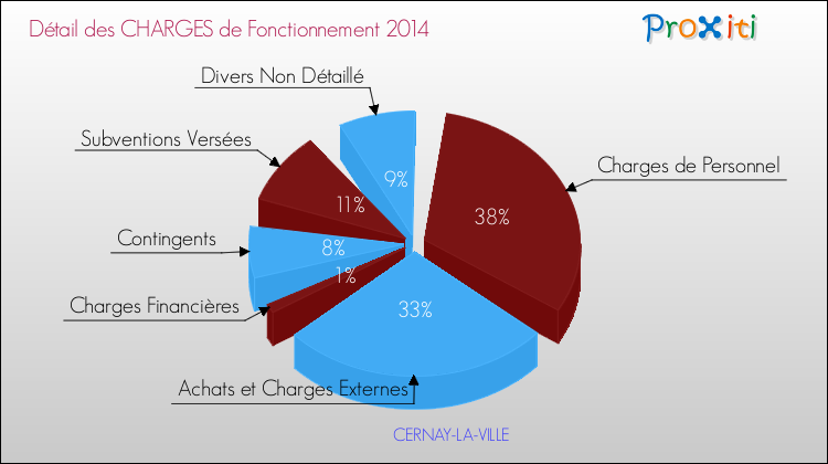 Décomposition des Charges de Fonctionnement 2014 de la commune de CERNAY-LA-VILLE Charges de Fonctionnement 2014 pour la commune de CERNAY-LA-VILLE