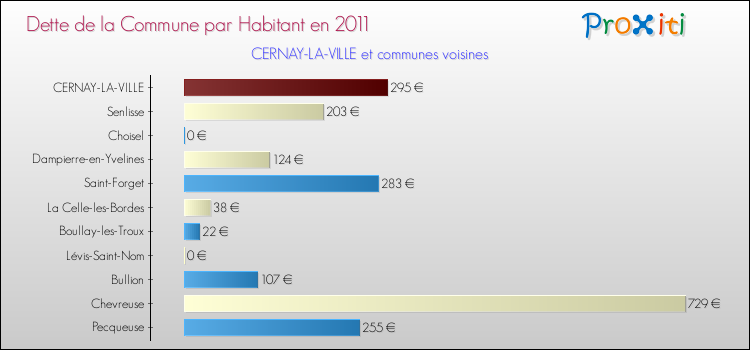 Dette par habitant de la commune en 2011 pour CERNAY-LA-VILLE et les communes proches Comparaison de la dette par habitant de la commune en 2011 pour CERNAY-LA-VILLE et les communes voisines