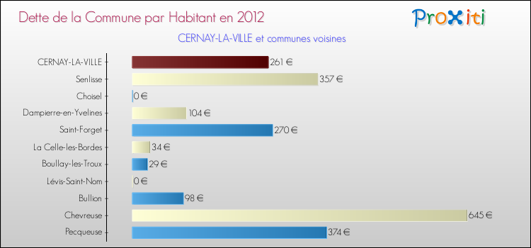 Dette par habitant de la commune en 2012 pour CERNAY-LA-VILLE et les communes proches Comparaison de la dette par habitant de la commune en 2012 pour CERNAY-LA-VILLE et les communes voisines