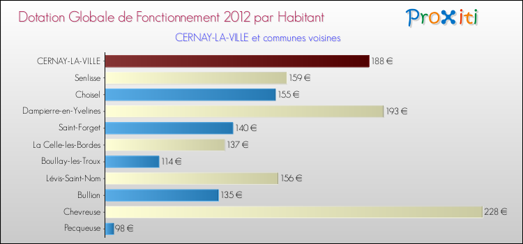 Montant des dotations globales de fonctionnement DGF par Habitant pour CERNAY-LA-VILLE et les communes proches Comparaison des des dotations globales de fonctionnement DGF par habitant pour CERNAY-LA-VILLE et les communes voisines