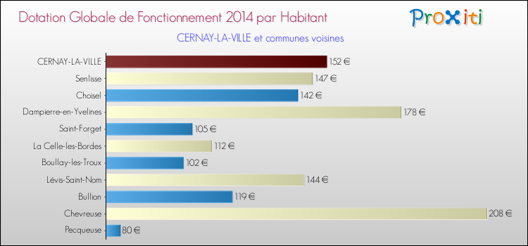 Montant des dotations globales de fonctionnement DGF par Habitant pour CERNAY-LA-VILLE et les communes proches en 2014. Comparaison des des dotations globales de fonctionnement DGF par habitant pour CERNAY-LA-VILLE et les communes voisines en 2014.