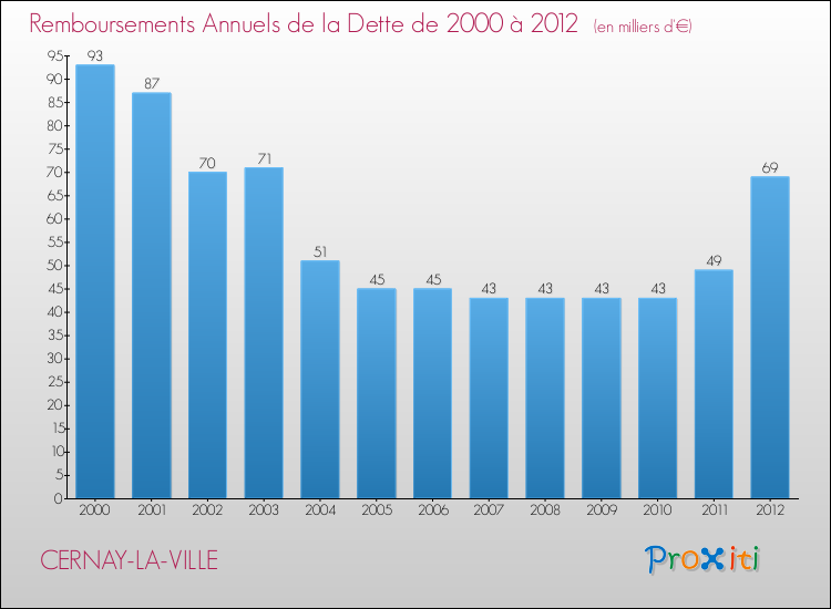 Evolution de l'annuité de la dette pour la commune de CERNAY-LA-VILLE de 2000 à 2012 Annuités de la dette pour CERNAY-LA-VILLE de 2000 à 2012