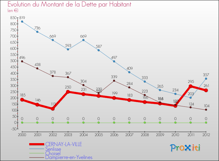 Evolution de la dette par habitant pour la commune de CERNAY-LA-VILLE et les communes proches de 2000 à 2012 Comparaison de la dette par habitant pour CERNAY-LA-VILLE et les communes voisines de 2000 à 2012
