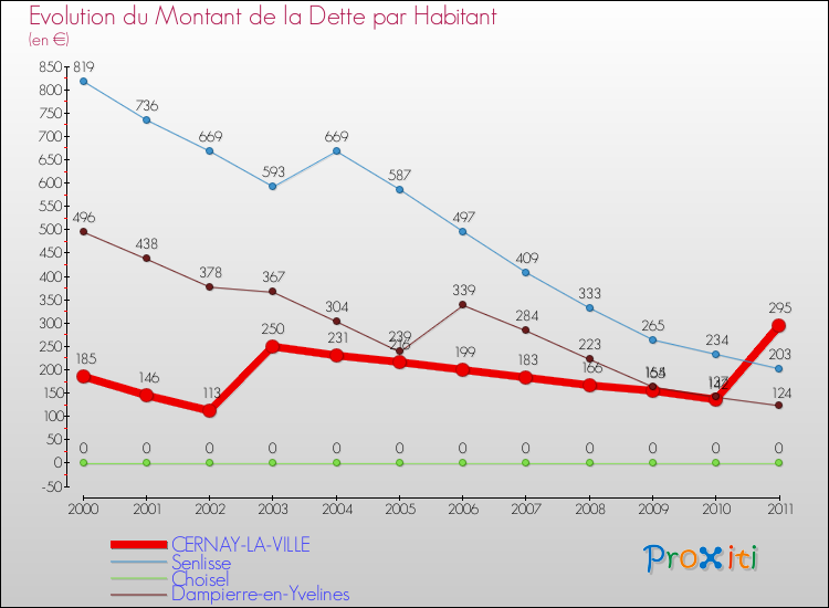 Evolution de la dette par habitant pour la commune de CERNAY-LA-VILLE et les communes proches Comparaison de la dette par habitant pour CERNAY-LA-VILLE et les communes voisines