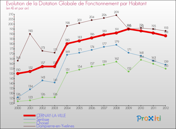 Evolution et montant de la dotation globale de fonctionnement par Habitant pour CERNAY-LA-VILLE et les communes proches Comparaison des dotations globales de fonctionnement par habitant pour CERNAY-LA-VILLE et les communes voisines