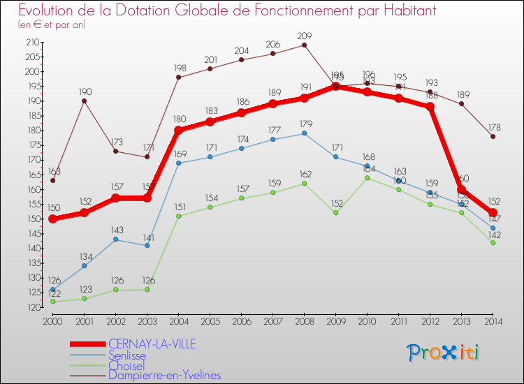 Evolution et montant de la dotation globale de fonctionnement par Habitant pour CERNAY-LA-VILLE et les communes proches de 2000 à 2014. Comparaison des dotations globales de fonctionnement par habitant pour CERNAY-LA-VILLE et les communes voisines de 2000 à 2014.