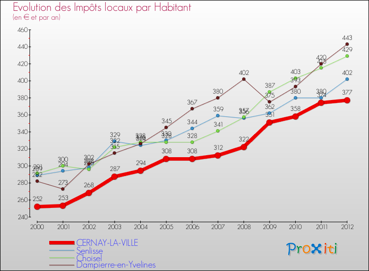 Evolution et montant des impôts locaux par Habitant pour CERNAY-LA-VILLE et les communes proches Comparaison des impôts locaux par habitant pour CERNAY-LA-VILLE et les communes voisines