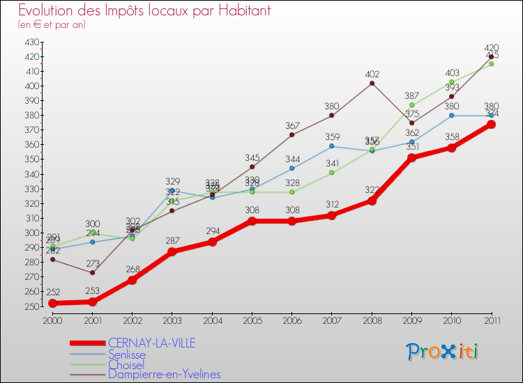 Evolution et montant des impôts locaux par Habitant pour CERNAY-LA-VILLE et les communes proches Comparaison des impôts locaux par habitant pour CERNAY-LA-VILLE et les communes voisines