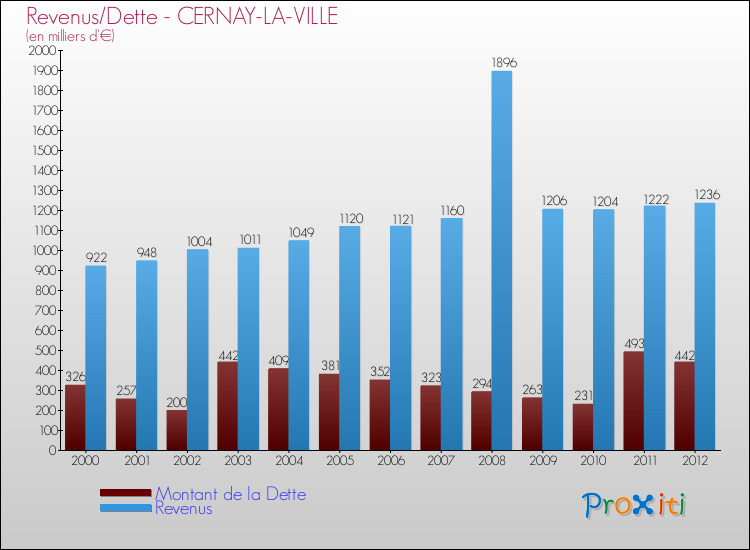 Evolution comparée de la dette et des revenus pour la commune de CERNAY-LA-VILLE de 2000 à 2012 Comparaison de la dette et des revenus pour CERNAY-LA-VILLE de 2000 à 2012