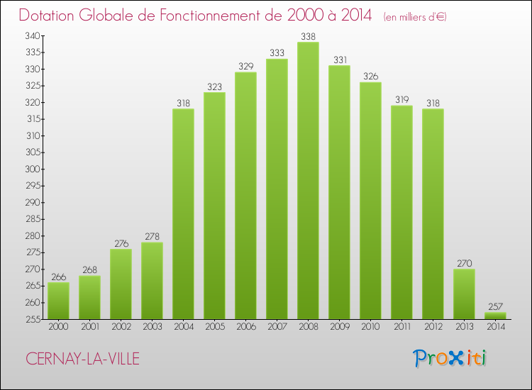 Evolution du montant de la Dotation Globale de Fonctionnement pour la commune de CERNAY-LA-VILLE de 2000 à 2014 Evolution du montant de la Dotation Globale de Fonctionnement pour CERNAY-LA-VILLE de 2000 à 2014