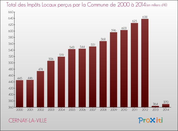 Evolution des Impôts Locaux pour la commune de CERNAY-LA-VILLE de 2000 à 2014 Evolution des Impôts Locaux pour CERNAY-LA-VILLE de 2000 à 2014
