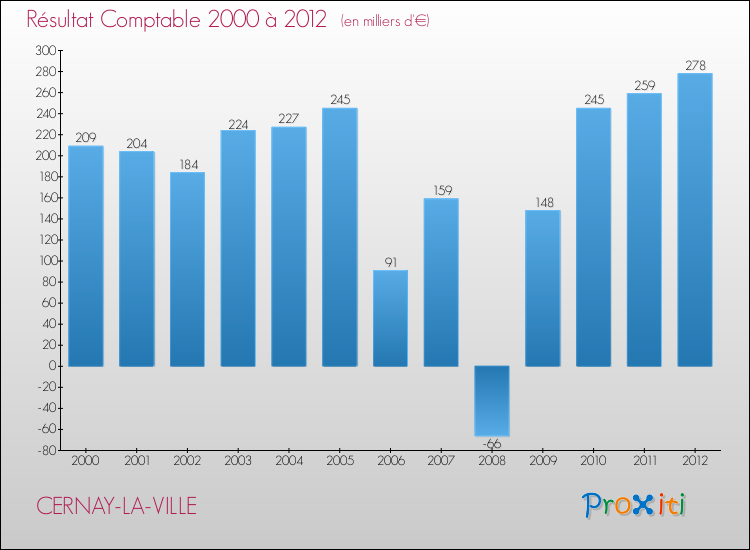 Evolution du résultat comptable pour la commune de CERNAY-LA-VILLE de 2000 à 2012 Evolution du résultat comptable pour CERNAY-LA-VILLE de 2000 à 2012