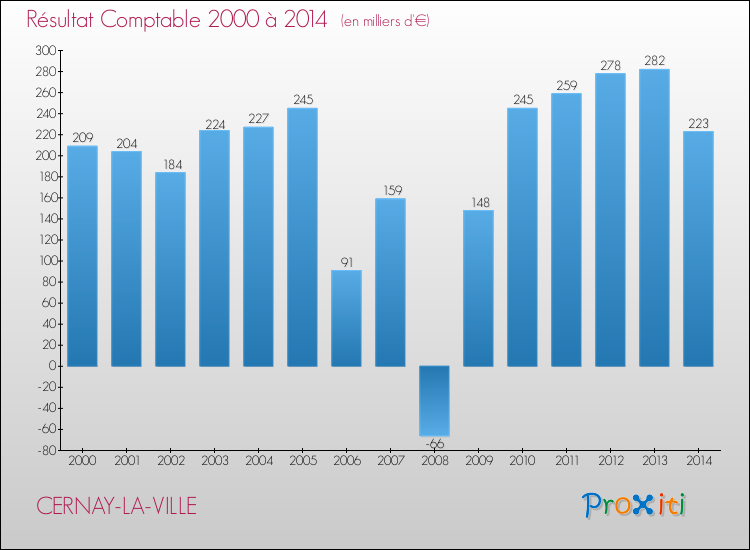 Evolution du résultat comptable pour la commune de CERNAY-LA-VILLE de 2000 à 2014 Evolution du résultat comptable pour CERNAY-LA-VILLE de 2000 à 2014