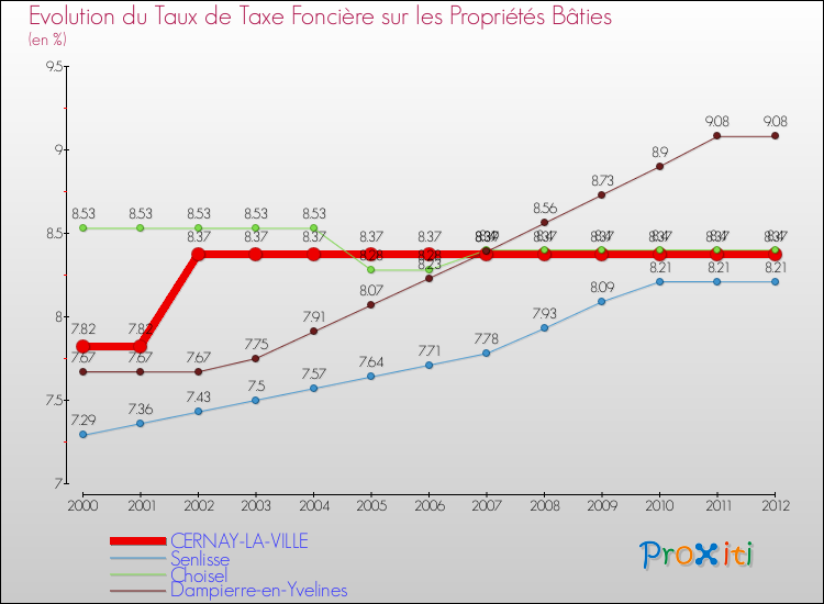 Evolution du taux de la taxe foncière sur le bati pour CERNAY-LA-VILLE et les communes proches de 2000 à 2012 Comparaison des taux de taxe foncière sur le bati pour CERNAY-LA-VILLE et les communes voisines de 2000 à 2012